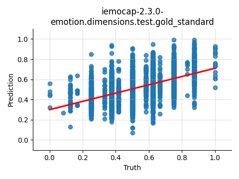 ../../../_images/visualization_iemocap-2.3.0-emotion.dimensions.test.gold_standard7.png