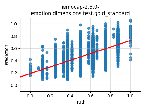 ../../../_images/visualization_iemocap-2.3.0-emotion.dimensions.test.gold_standard80.png