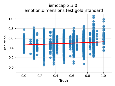 ../../../_images/visualization_iemocap-2.3.0-emotion.dimensions.test.gold_standard95.png