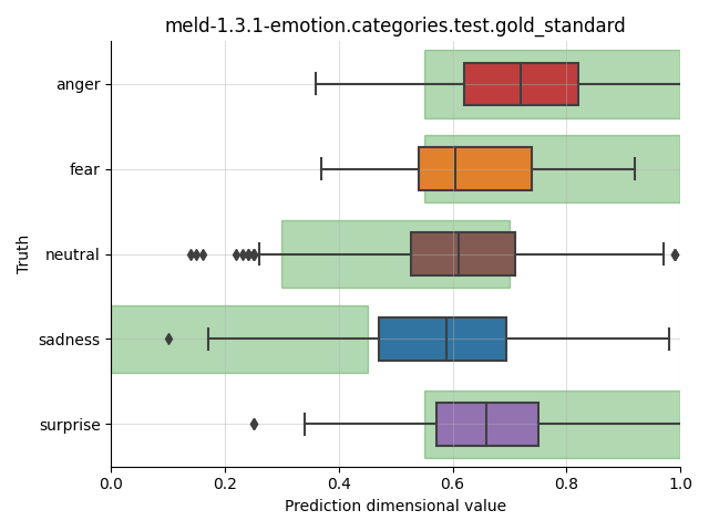 ../../../_images/visualization_meld-1.3.1-emotion.categories.test.gold_standard.png