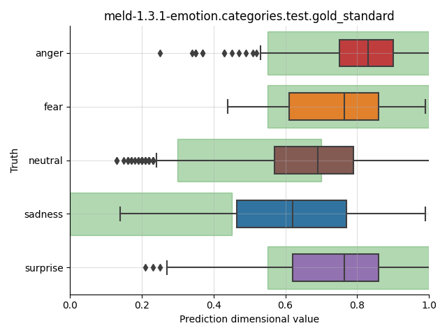 ../../../_images/visualization_meld-1.3.1-emotion.categories.test.gold_standard1.png