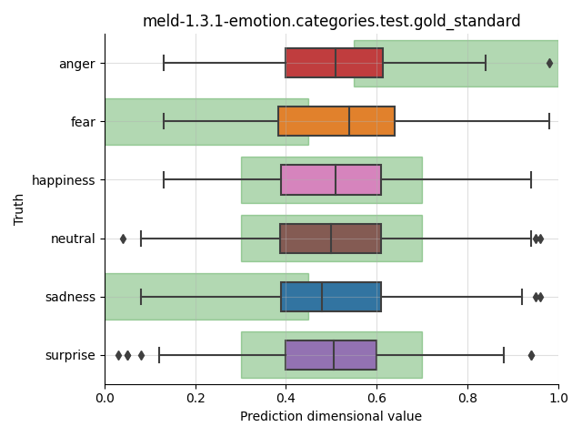 ../../../_images/visualization_meld-1.3.1-emotion.categories.test.gold_standard100.png