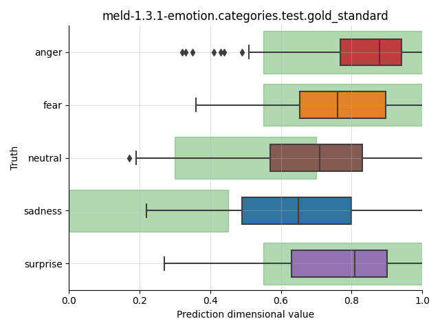 ../../../_images/visualization_meld-1.3.1-emotion.categories.test.gold_standard2.png