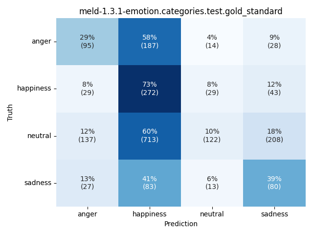 ../../../_images/visualization_meld-1.3.1-emotion.categories.test.gold_standard22.png