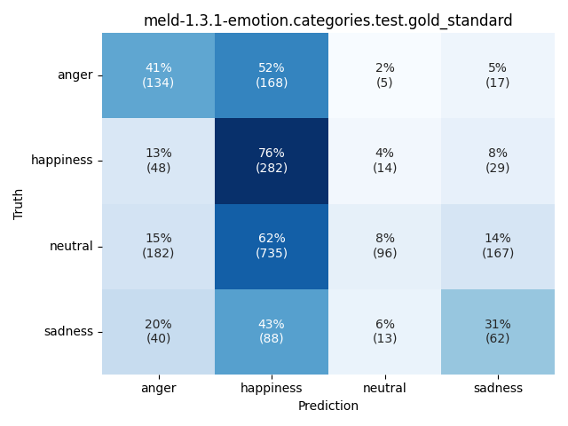 ../../../_images/visualization_meld-1.3.1-emotion.categories.test.gold_standard23.png