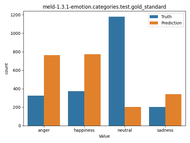 ../../../_images/visualization_meld-1.3.1-emotion.categories.test.gold_standard31.png