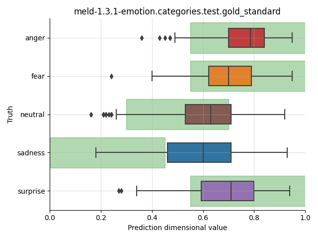 ../../../_images/visualization_meld-1.3.1-emotion.categories.test.gold_standard5.png