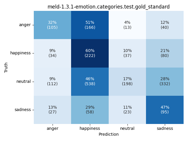 ../../../_images/visualization_meld-1.3.1-emotion.categories.test.gold_standard53.png