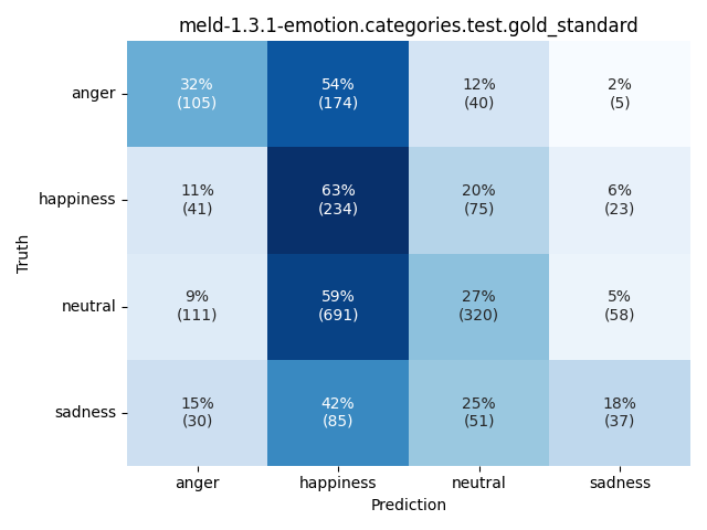 ../../../_images/visualization_meld-1.3.1-emotion.categories.test.gold_standard54.png