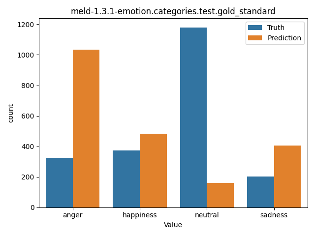 ../../../_images/visualization_meld-1.3.1-emotion.categories.test.gold_standard55.png