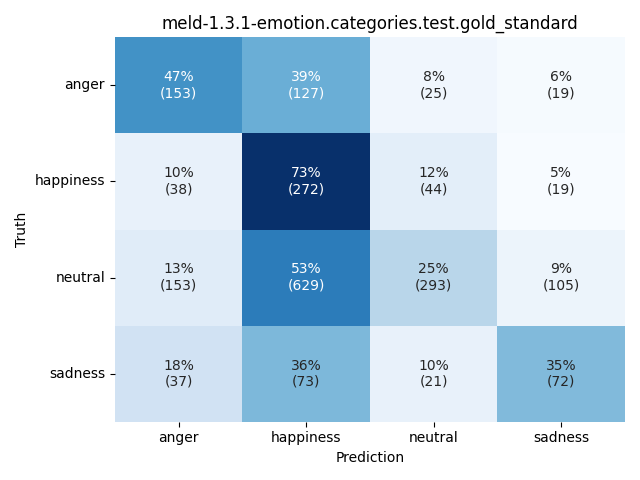 ../../../_images/visualization_meld-1.3.1-emotion.categories.test.gold_standard70.png