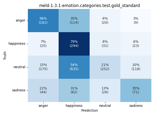 ../../../_images/visualization_meld-1.3.1-emotion.categories.test.gold_standard71.png