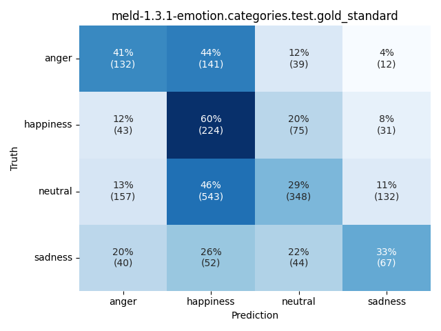 ../../../_images/visualization_meld-1.3.1-emotion.categories.test.gold_standard72.png