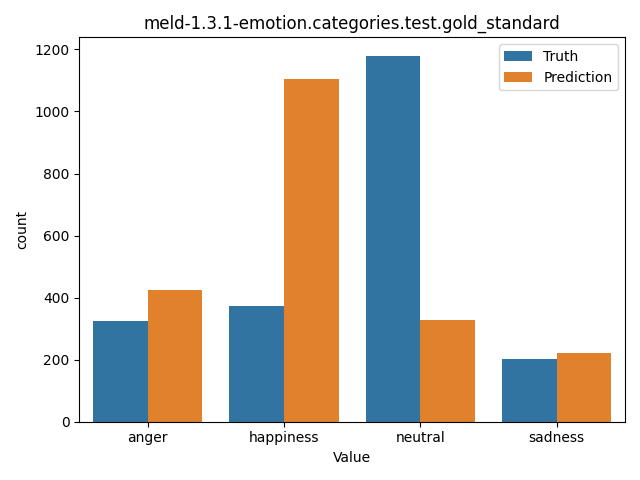 ../../../_images/visualization_meld-1.3.1-emotion.categories.test.gold_standard74.png