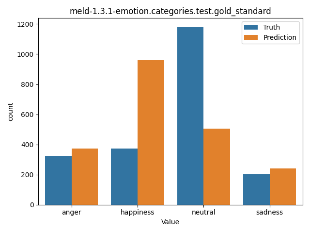 ../../../_images/visualization_meld-1.3.1-emotion.categories.test.gold_standard75.png