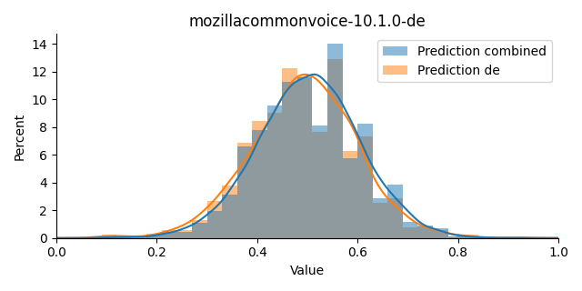 ../../../_images/visualization_mozillacommonvoice-10.1.0-de14.png