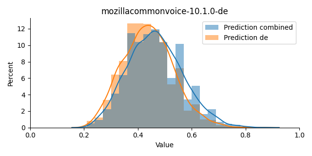 ../../../_images/visualization_mozillacommonvoice-10.1.0-de15.png