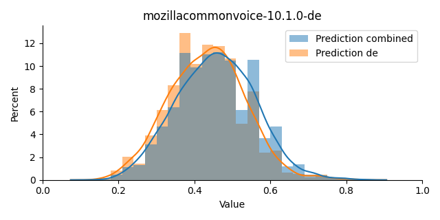 ../../../_images/visualization_mozillacommonvoice-10.1.0-de19.png