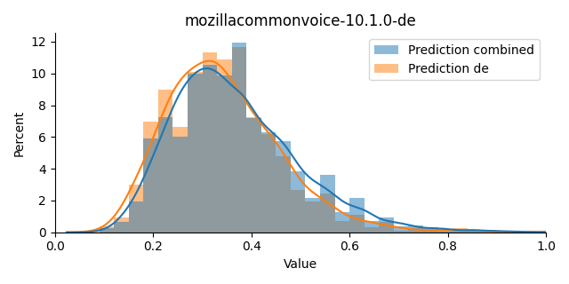 ../../../_images/visualization_mozillacommonvoice-10.1.0-de2.png