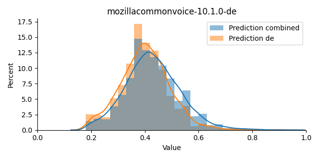 ../../../_images/visualization_mozillacommonvoice-10.1.0-de21.png