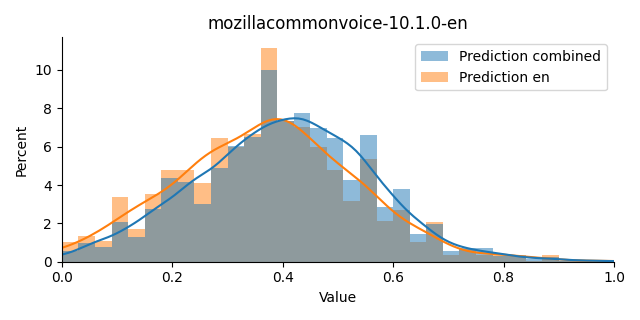 ../../../_images/visualization_mozillacommonvoice-10.1.0-en.png