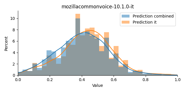 ../../../_images/visualization_mozillacommonvoice-10.1.0-it.png