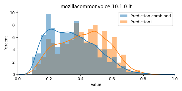 ../../../_images/visualization_mozillacommonvoice-10.1.0-it1.png