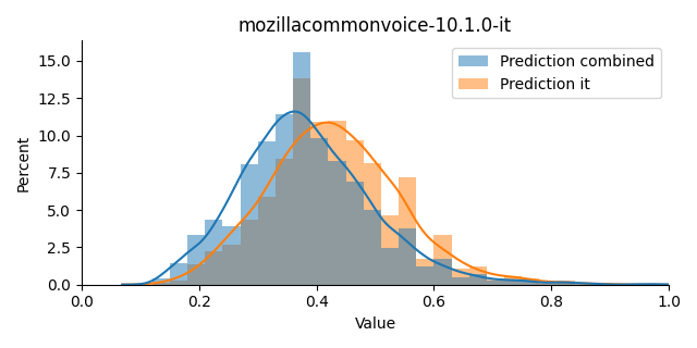 ../../../_images/visualization_mozillacommonvoice-10.1.0-it10.png