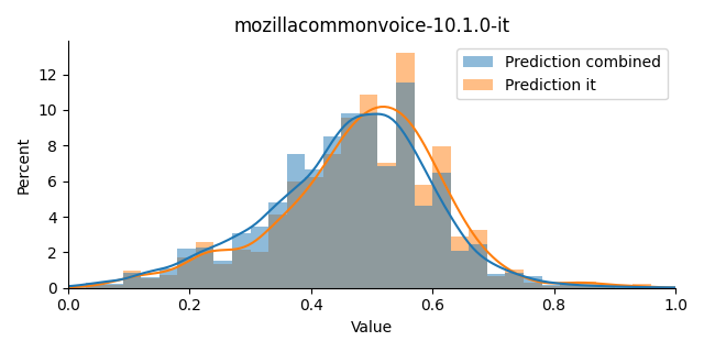 ../../../_images/visualization_mozillacommonvoice-10.1.0-it11.png