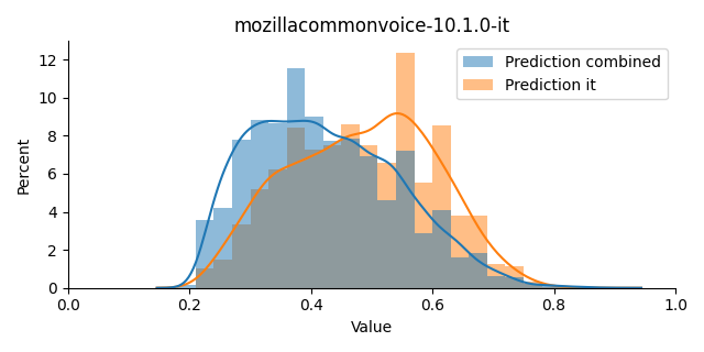 ../../../_images/visualization_mozillacommonvoice-10.1.0-it12.png