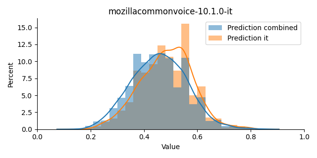 ../../../_images/visualization_mozillacommonvoice-10.1.0-it19.png