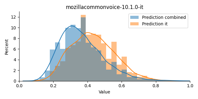 ../../../_images/visualization_mozillacommonvoice-10.1.0-it2.png