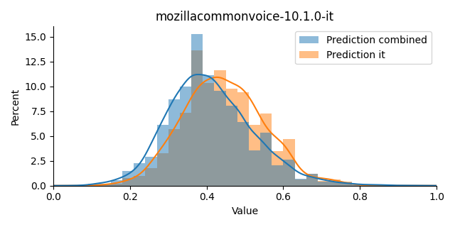 ../../../_images/visualization_mozillacommonvoice-10.1.0-it20.png