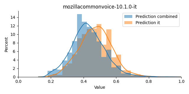 ../../../_images/visualization_mozillacommonvoice-10.1.0-it21.png