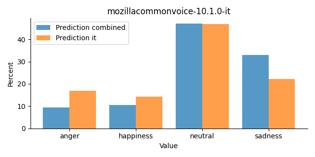 ../../../_images/visualization_mozillacommonvoice-10.1.0-it22.png