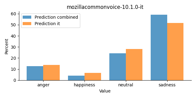 ../../../_images/visualization_mozillacommonvoice-10.1.0-it27.png