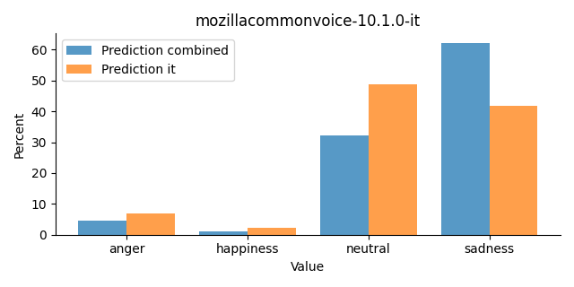 ../../../_images/visualization_mozillacommonvoice-10.1.0-it28.png