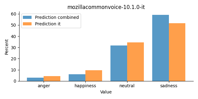 ../../../_images/visualization_mozillacommonvoice-10.1.0-it29.png