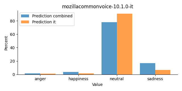 ../../../_images/visualization_mozillacommonvoice-10.1.0-it31.png