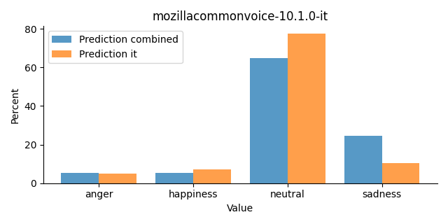 ../../../_images/visualization_mozillacommonvoice-10.1.0-it32.png