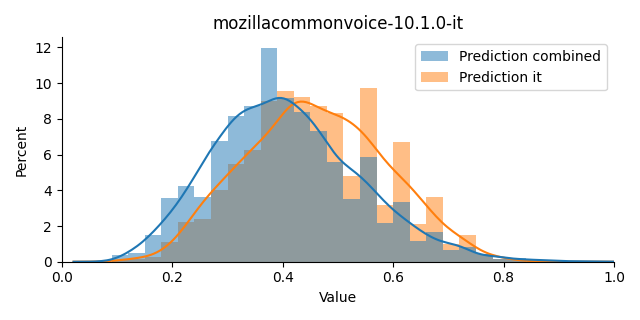 ../../../_images/visualization_mozillacommonvoice-10.1.0-it4.png