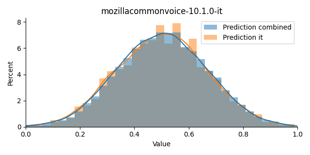 ../../../_images/visualization_mozillacommonvoice-10.1.0-it45.png