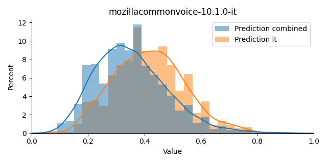 ../../../_images/visualization_mozillacommonvoice-10.1.0-it7.png