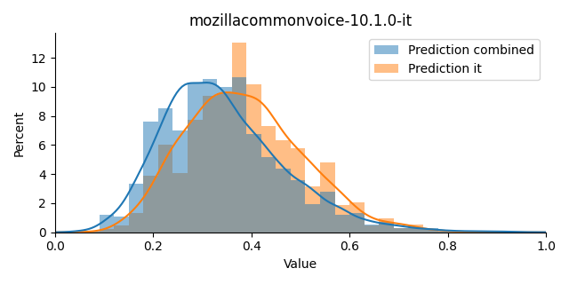 ../../../_images/visualization_mozillacommonvoice-10.1.0-it9.png