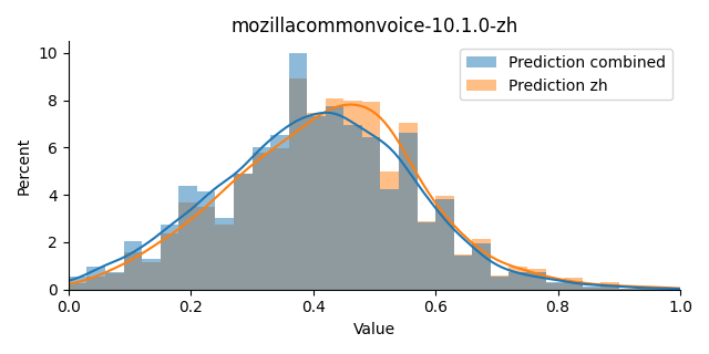 ../../../_images/visualization_mozillacommonvoice-10.1.0-zh.png