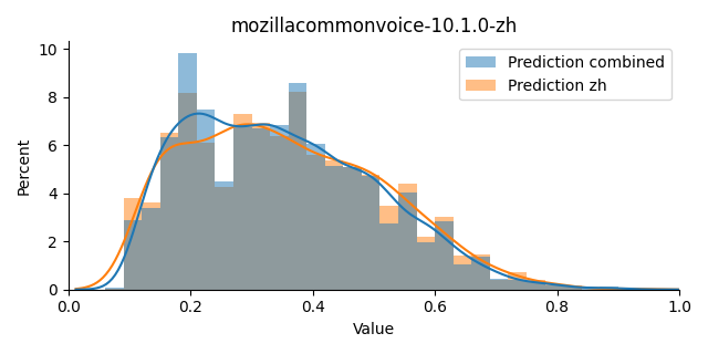 ../../../_images/visualization_mozillacommonvoice-10.1.0-zh1.png