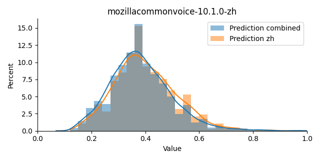 ../../../_images/visualization_mozillacommonvoice-10.1.0-zh10.png