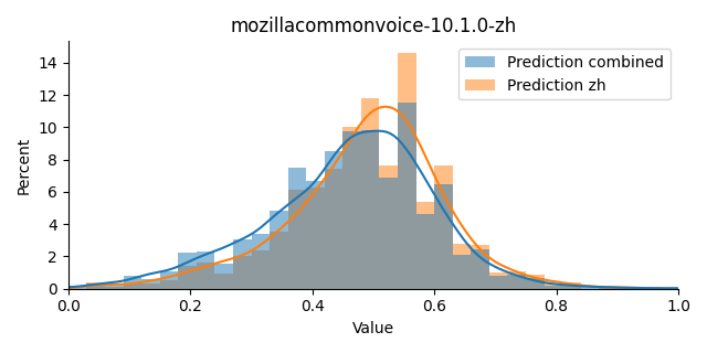 ../../../_images/visualization_mozillacommonvoice-10.1.0-zh11.png