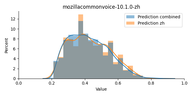 ../../../_images/visualization_mozillacommonvoice-10.1.0-zh12.png