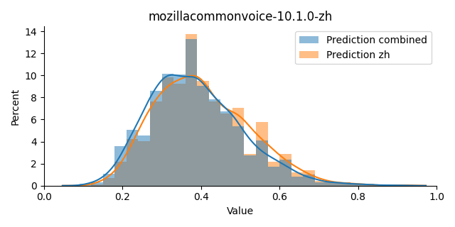 ../../../_images/visualization_mozillacommonvoice-10.1.0-zh13.png